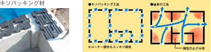 基礎パッキング材と基礎パッキング工法の図