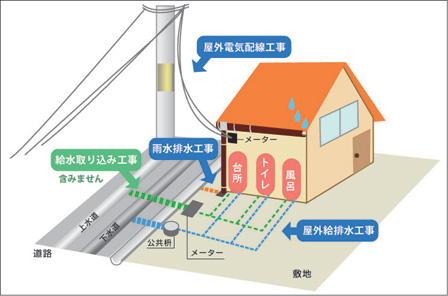 図：ここまで標準装備